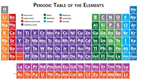 عناصر كيميائية ورموزها