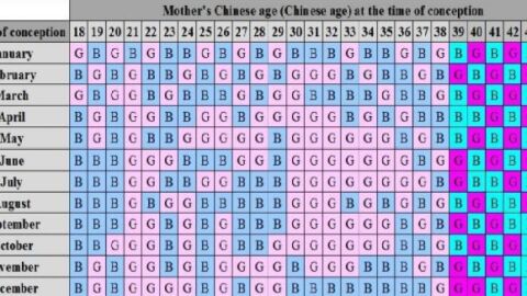 الطريقة الصينية لتحديد جنس الجنين
