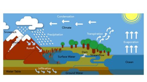 بحث حول دورة الماء في الطبيعة