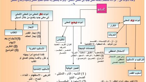الأساليب البلاغية في اللغة العربية