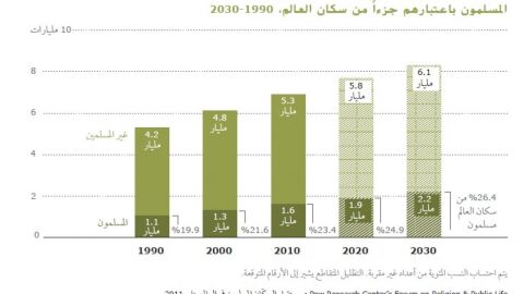 عدد المسلمين في العالم العربي