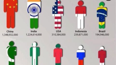 ما هي أكبر دولة من حيث عدد السكان