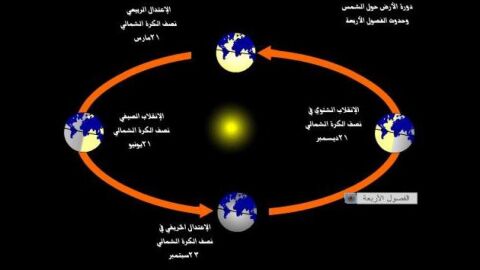 ماذا ينتج عن دوران الأرض حول نفسها وحول الشمس