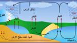 ماذا يطلق على عملية تحول المادة الصلبة إلى سائلة