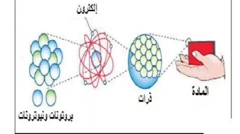 مكونات المادة