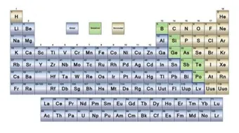 تصنيف العناصر في الجدول الدوري