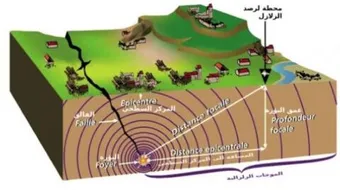 تعريف البؤرة