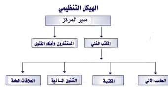تعريف الهيكل التنظيمي