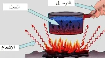 طرق انتقال الحرارة