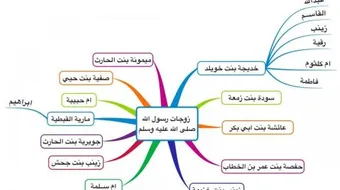 كم عدد أولاد الرسول محمد