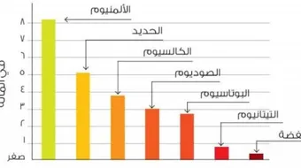 كيفية عمل رسم بياني