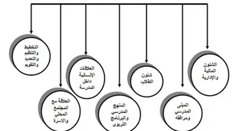 عناصر الإدارة