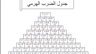 مفهوم جدول الضرب