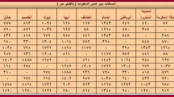 عدد محافظات السعودية