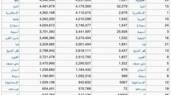 ترتيب محافظات مصر من حيث السكان
