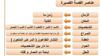 عناصر القصة القصيرة