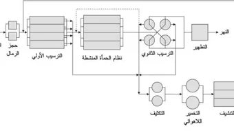 مراحل تنقية المياه
