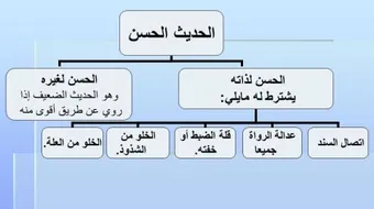 الفرق بين الحديث الصحيح والحسن