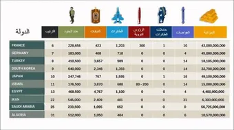 أقوى دول في العالم