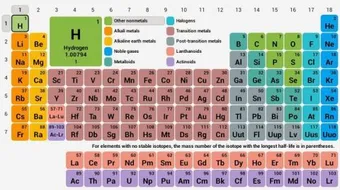 أسماء عناصر المادة