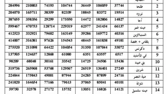 ترتيب محافظات مصر من حيث عدد السكان