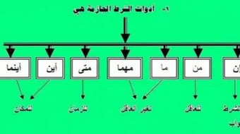 ما هي أدوات الربط