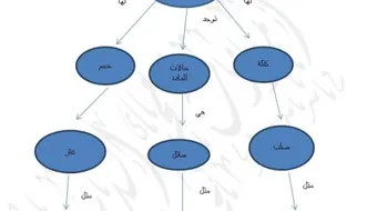 ما هي خريطة المفاهيم