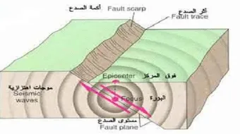 أين تحدث الزلازل