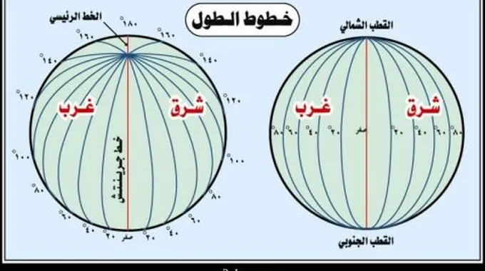 فوائد خطوط الطول ودوائر العرض