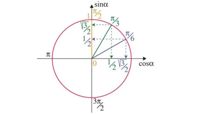 خصائص الدائرة