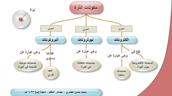 تكوين الذرة