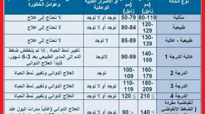 درجات ضغط الدم