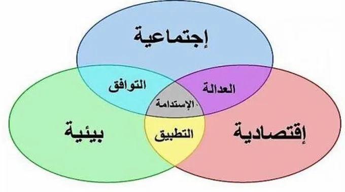 أبعاد التنمية المستدامة