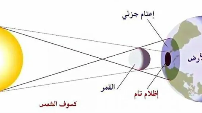 ظاهرة الخسوف