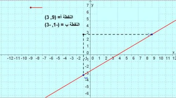 شرح ميل المستقيم