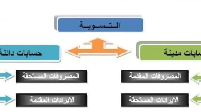 شرح المدين والدائن