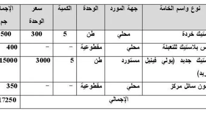 دراسة جدوى لمصنع