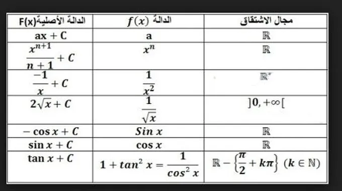 قوانين اشتقاق الدوال