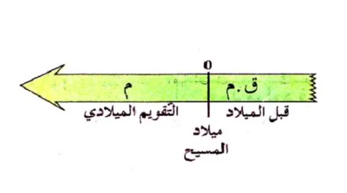 التاريخ قبل الميلاد