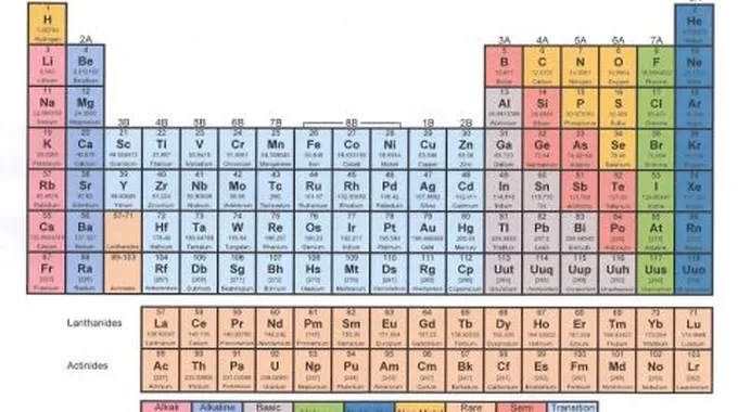 تاريخ الجدول الدوري