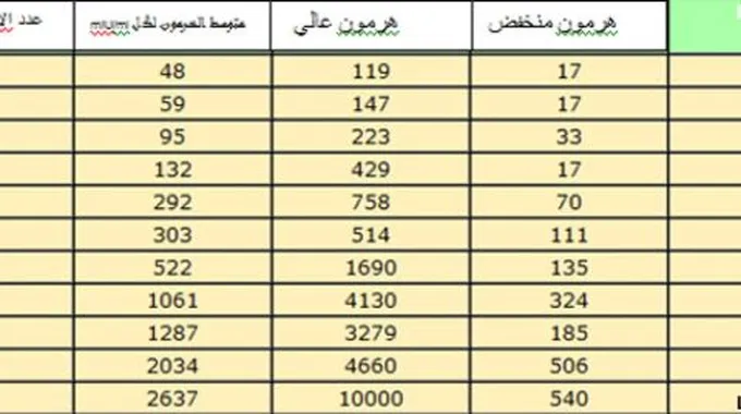 كم عدد أيام الحمل الطبيعي