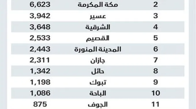 كم محافظة في السعودية