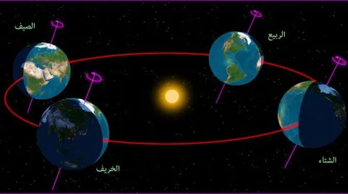 كيفية حدوث الفصول الأربعة