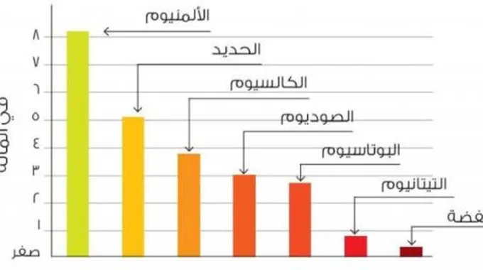 كيفية عمل رسم بياني