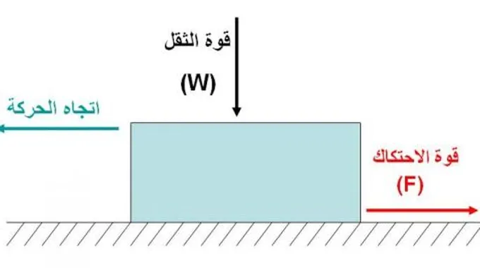 معلومات عن القوة والحركة