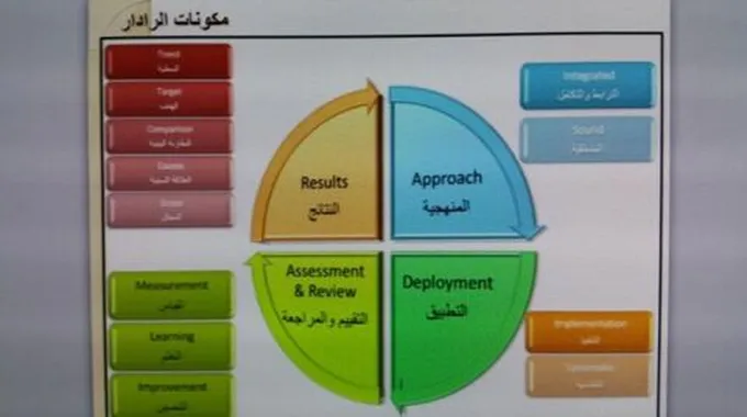 معايير تقييم الأداء المؤسسي