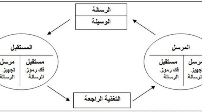 عناصر الاتصال اللغوي