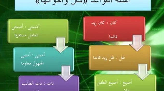 بحث عن كان وأخواتها