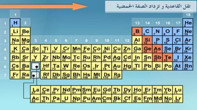 العناصر الفلزية واللافلزية