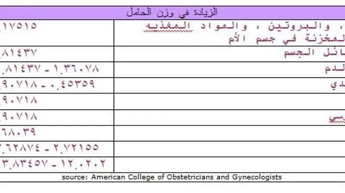 زيادة الوزن الطبيعية للحامل